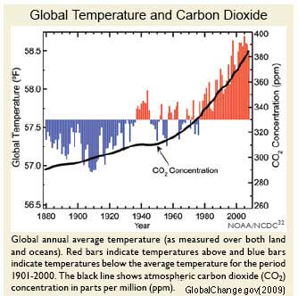 global temperature